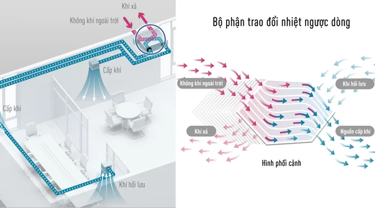 Hệ thống thu hồi nhiệt 