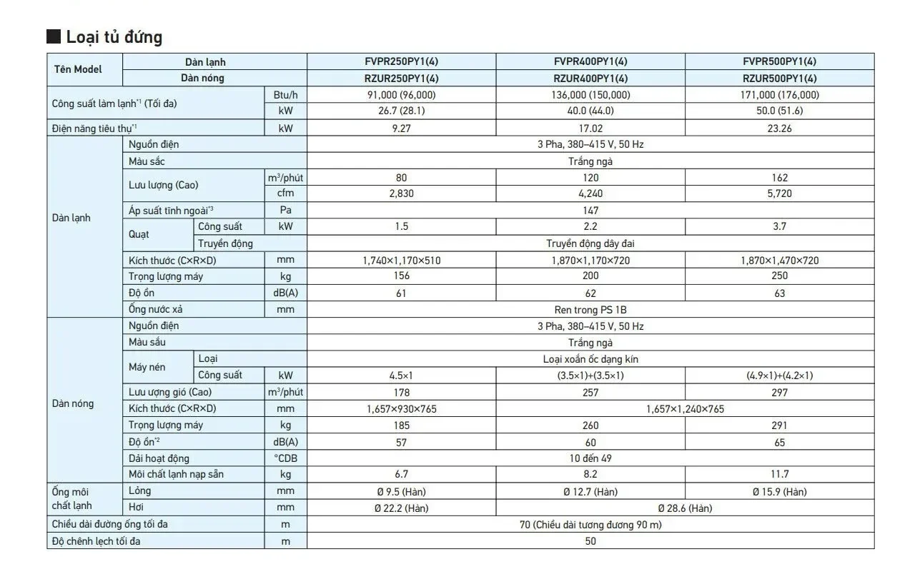 Thông số kỹ thuật về máy lạnh tủ đứng Daikin FVPR