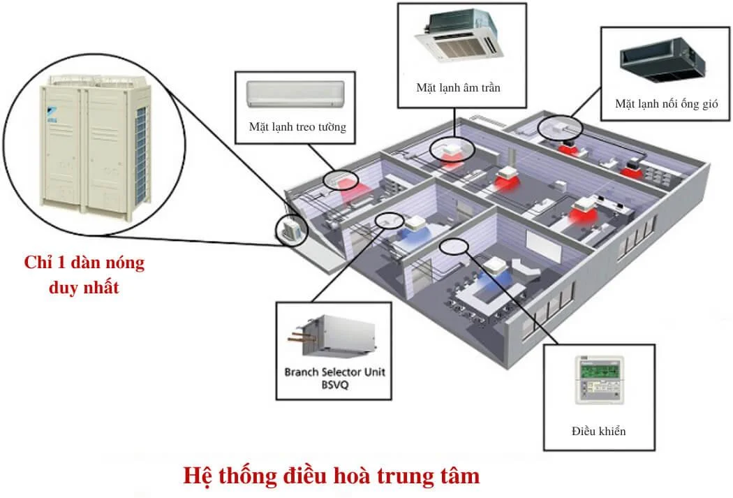 Hình ảnh minh họa hệ thống điều hòa trung tâm