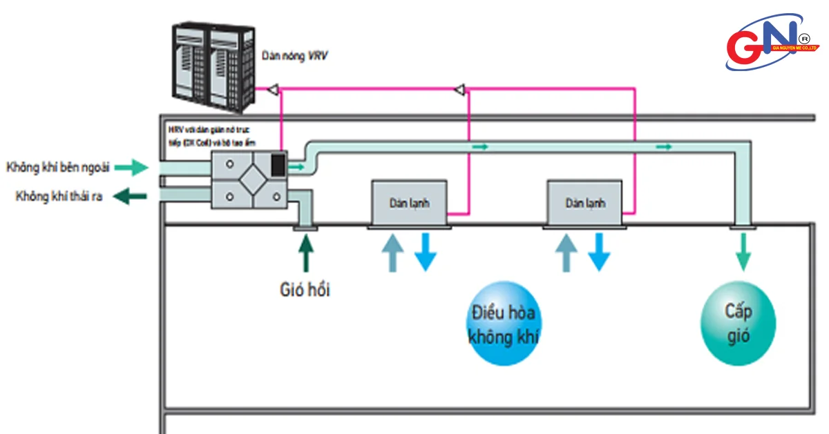 Hệ thống cấp gió tươi